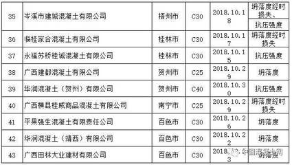 廣西抽檢預(yù)拌混凝土質(zhì)量 多家知名企業(yè)產(chǎn)品不合格引關(guān)注